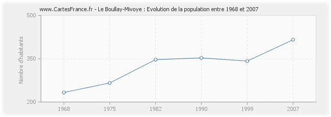 Population Le Boullay-Mivoye
